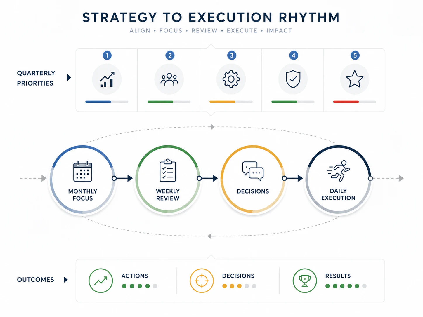 Strategy to execution operating rhythm
