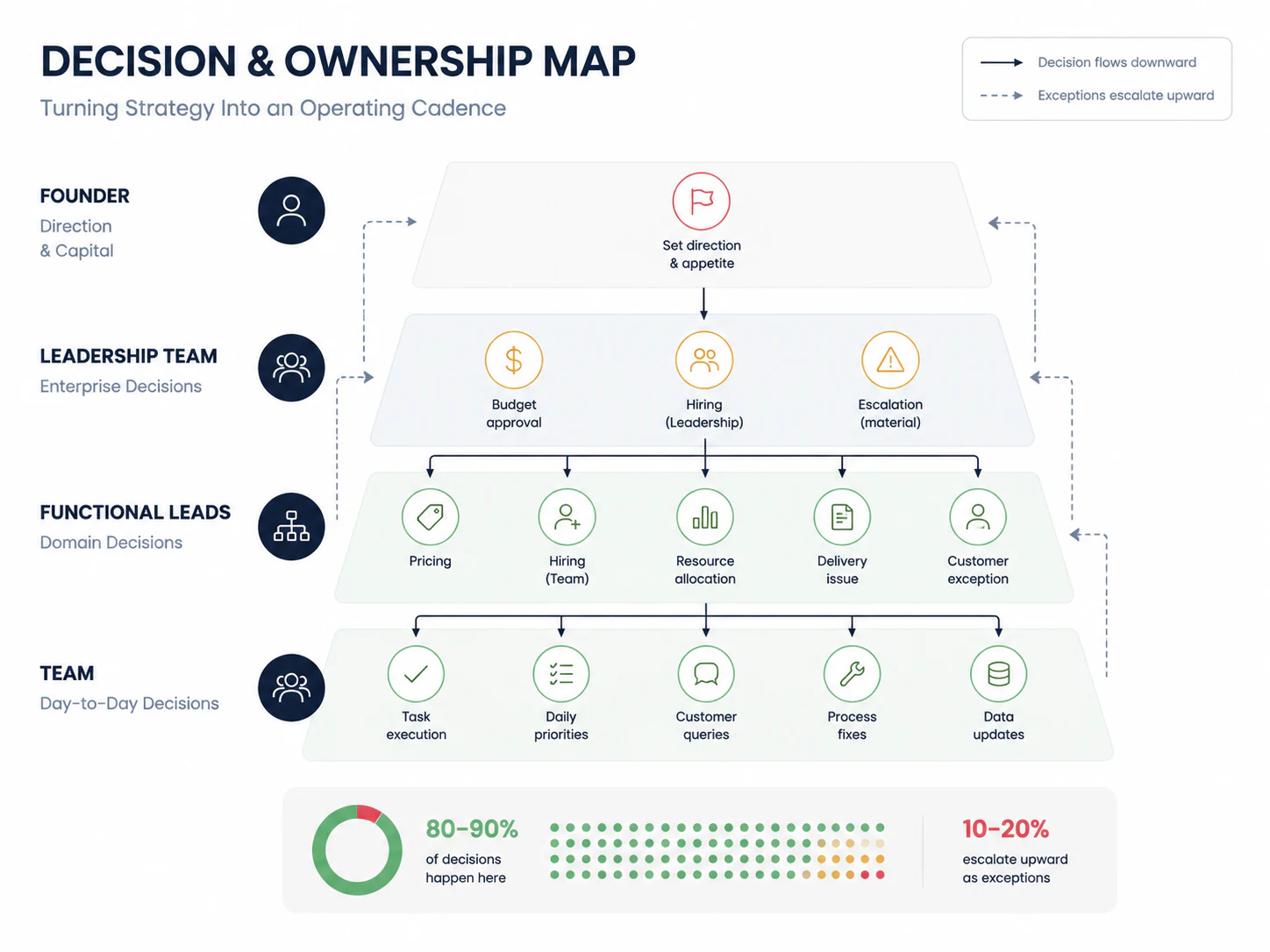 Decision ownership map