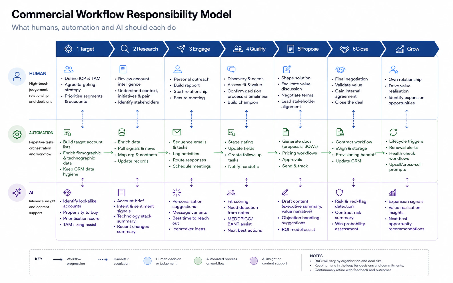 Commercial workflow responsibility model