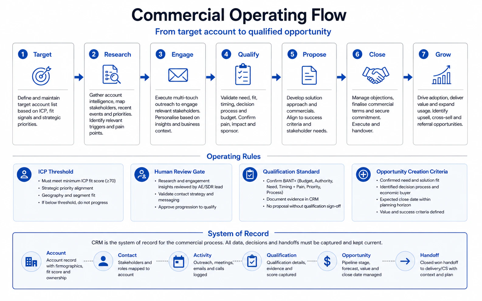 Commercial operating flow diagram