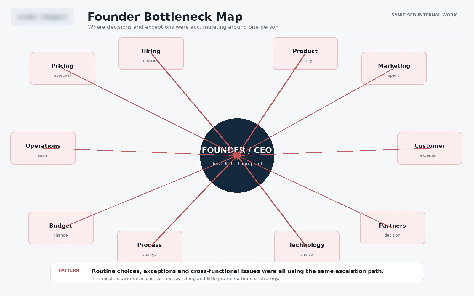 Founder bottleneck map