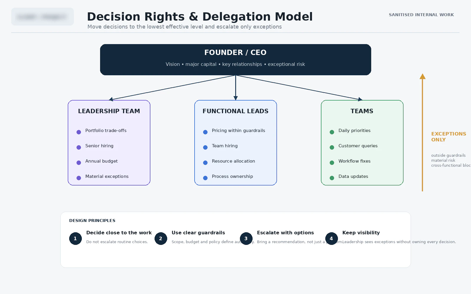 Decision rights and delegation model