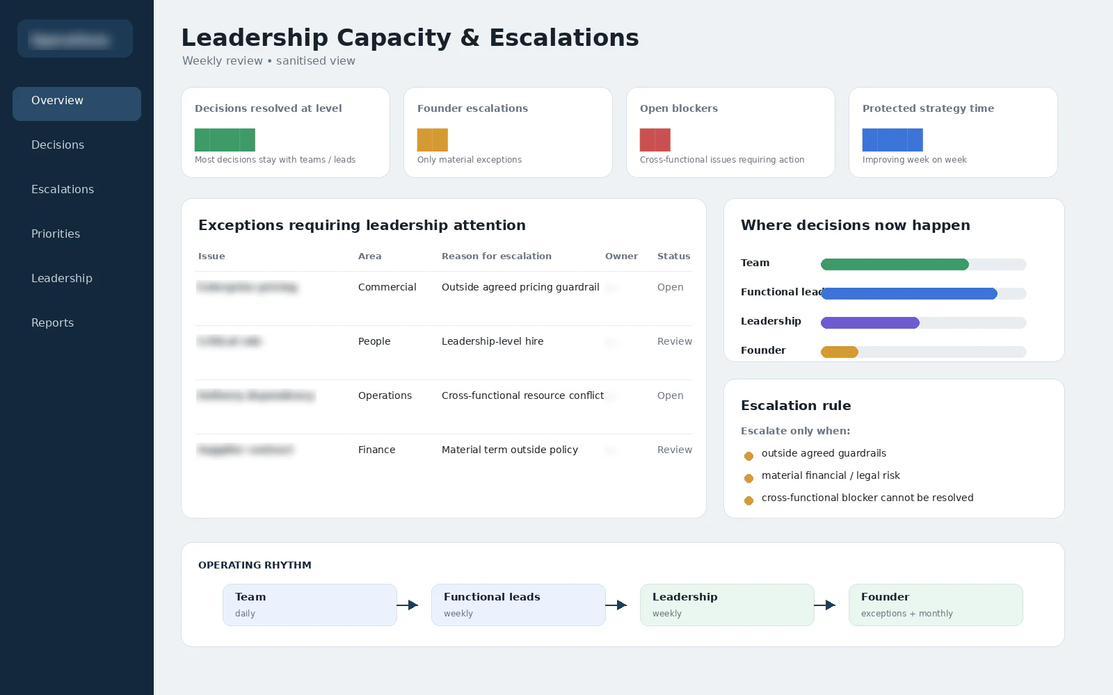 Leadership capacity and escalation dashboard