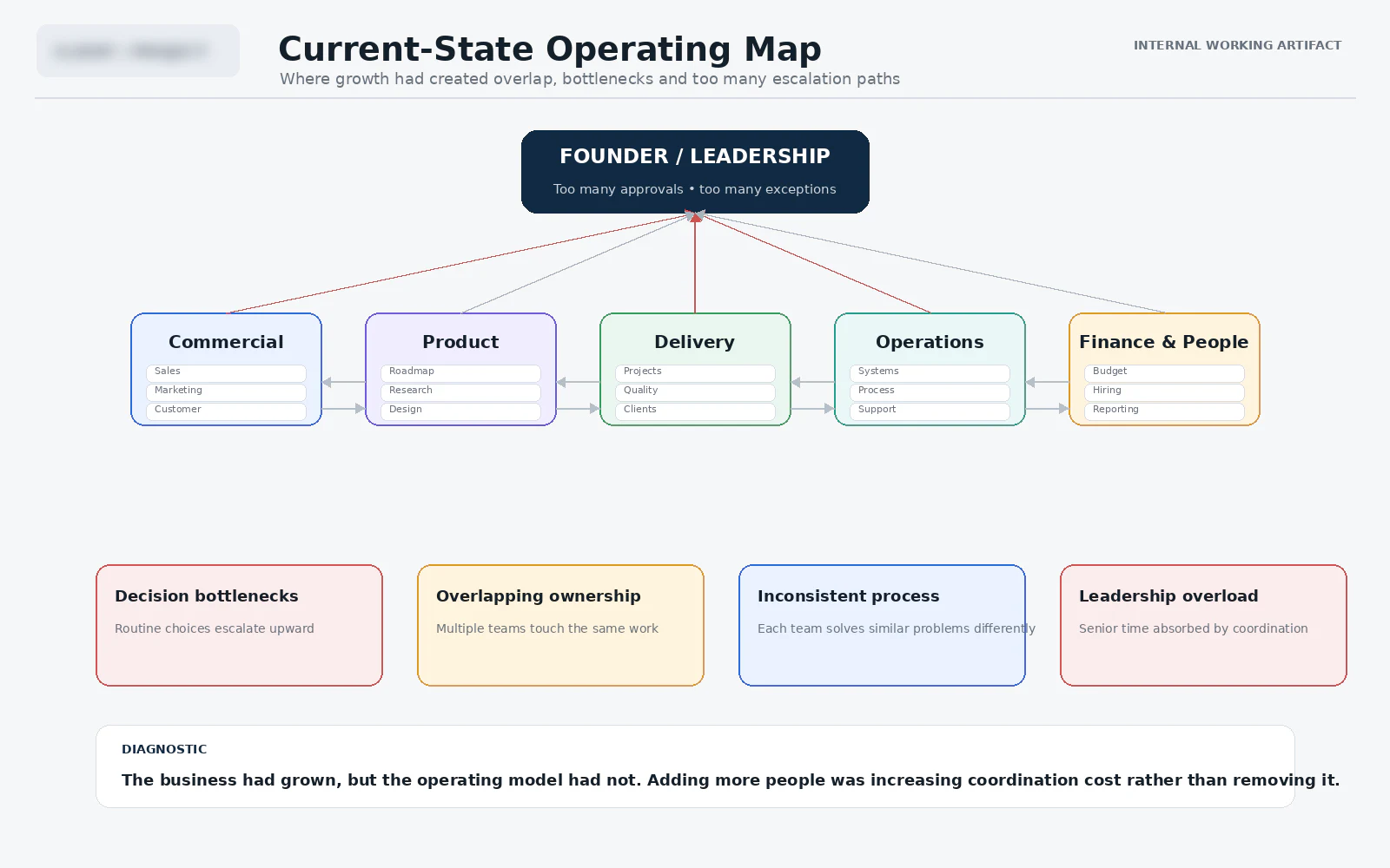 Current-state operating model map