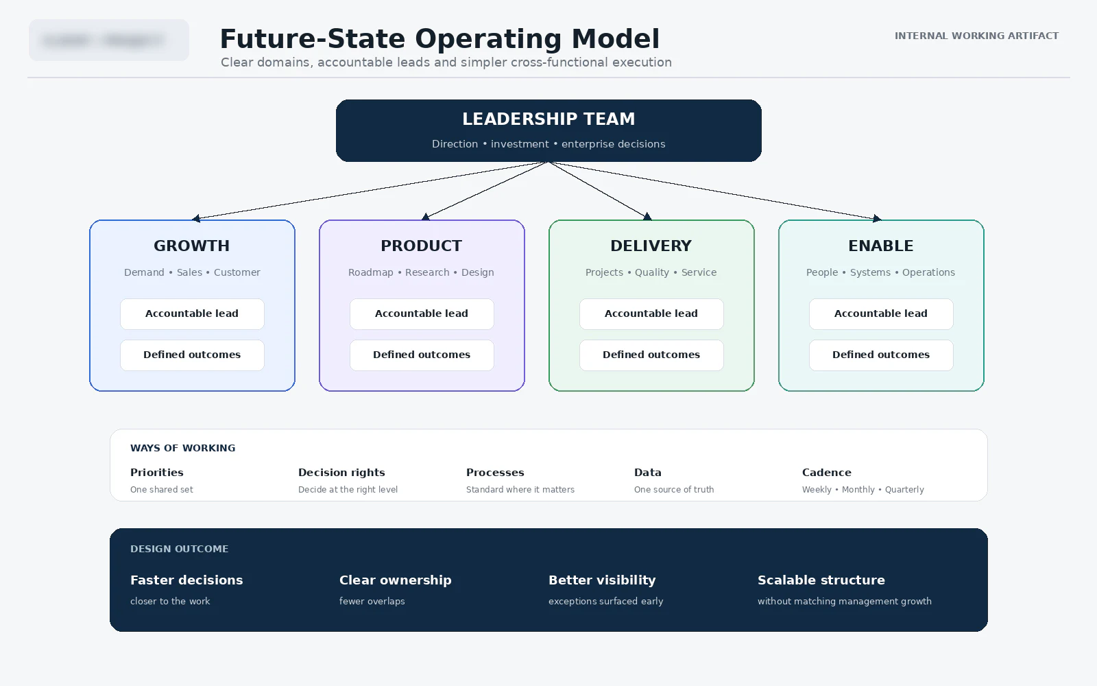 Future-state operating model