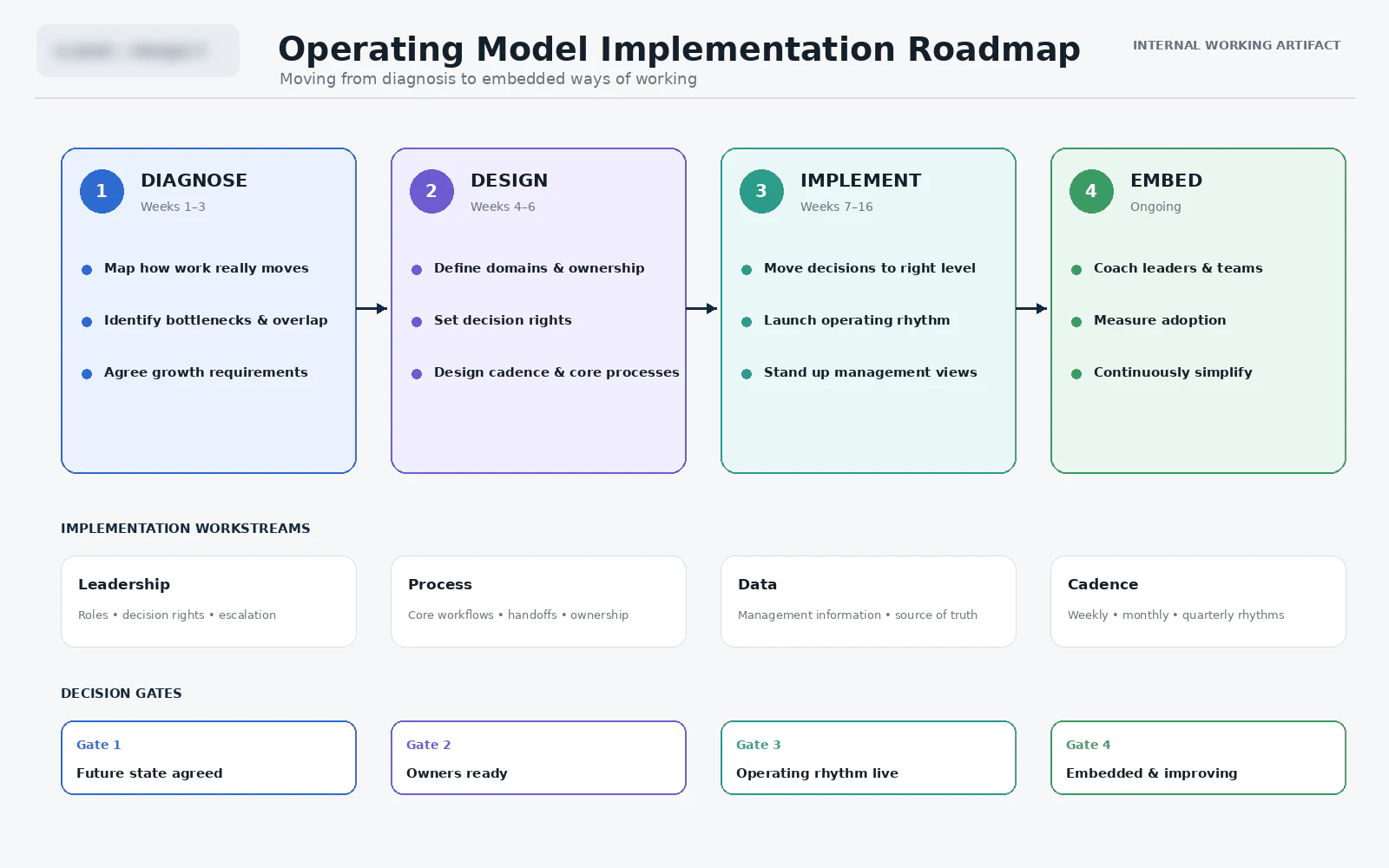 Operating model implementation roadmap