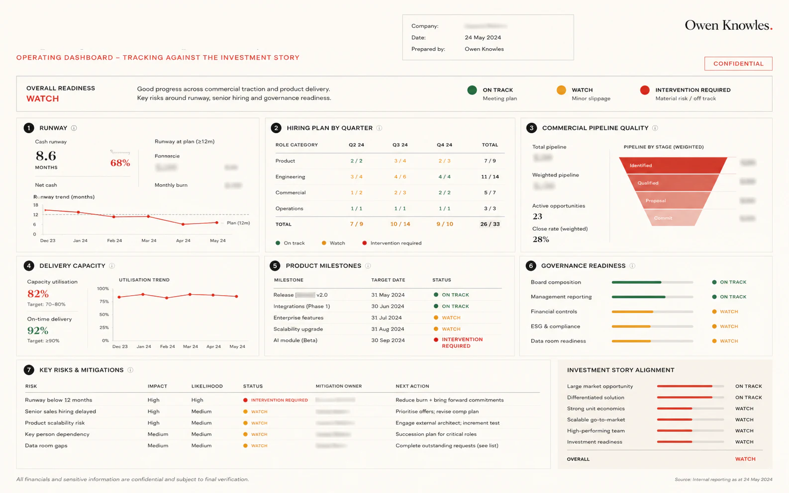 Investment readiness operating dashboard