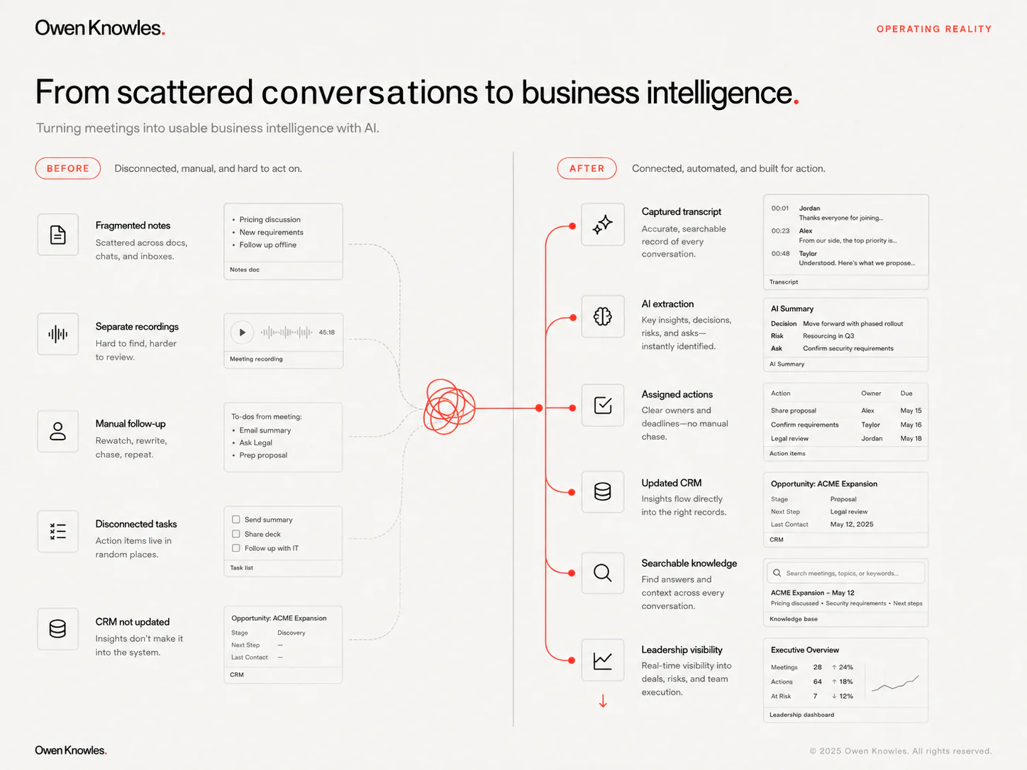 Meeting intelligence workflow