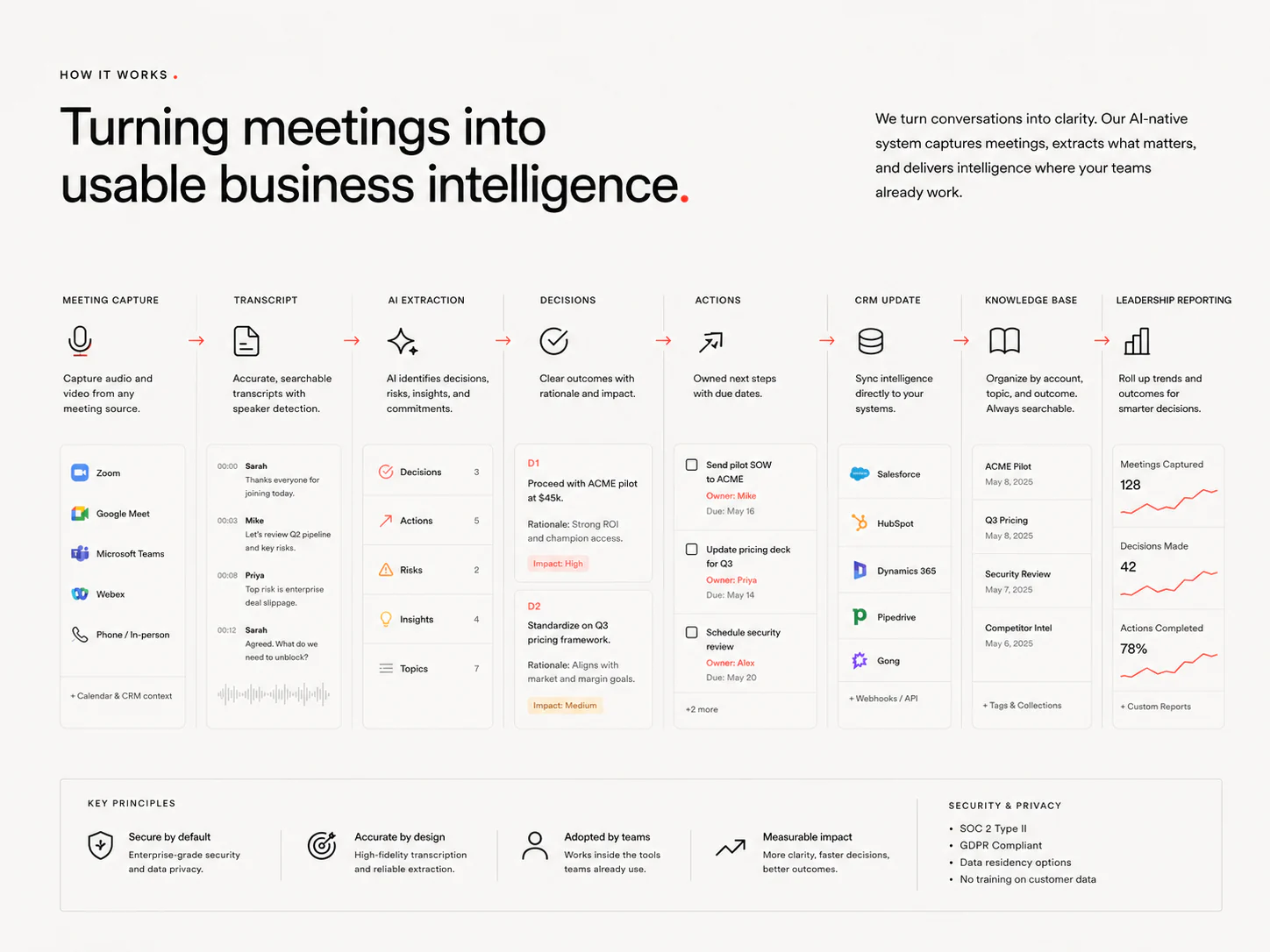 Meeting intelligence implementation artefact