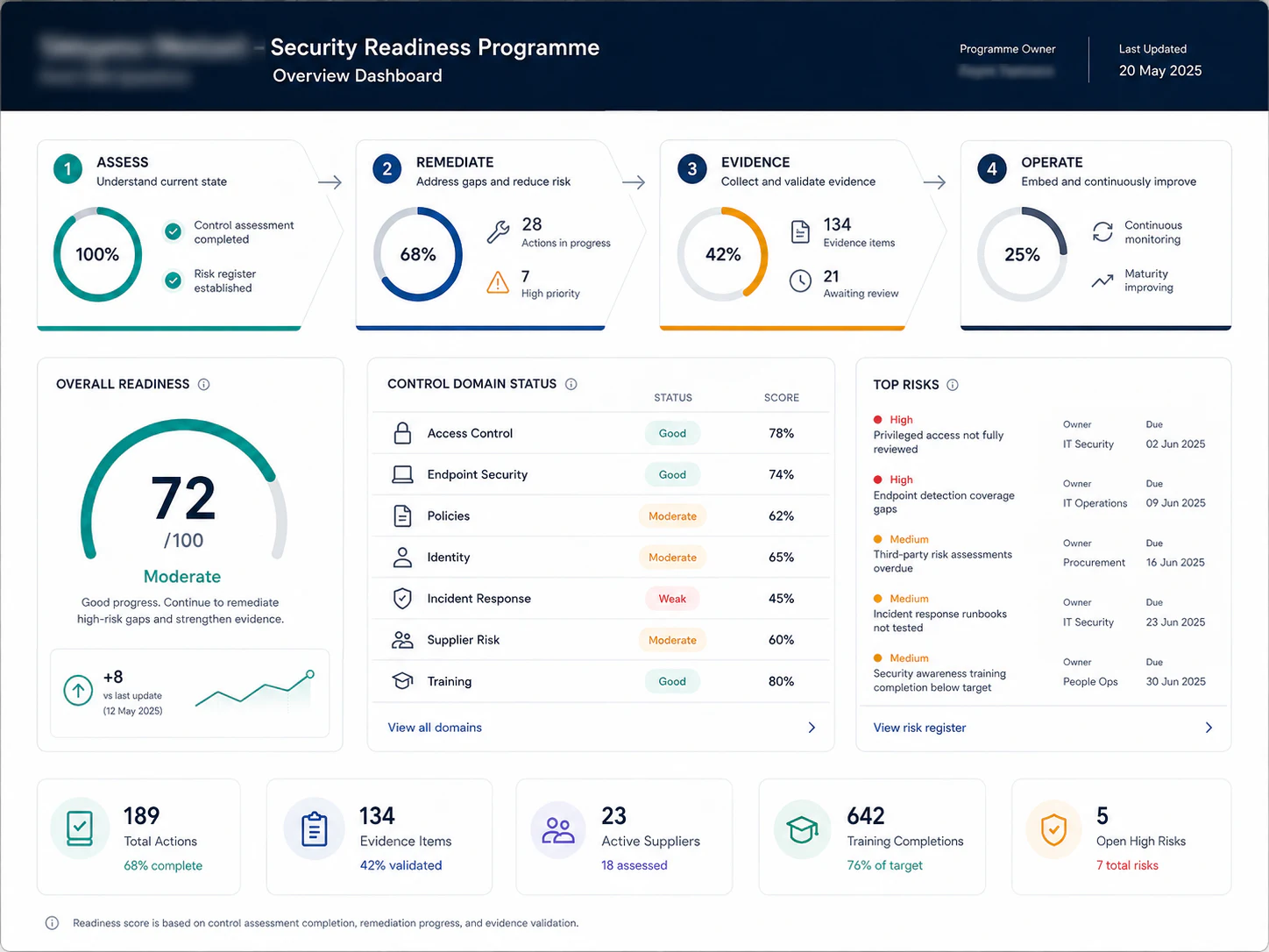Security readiness programme dashboard