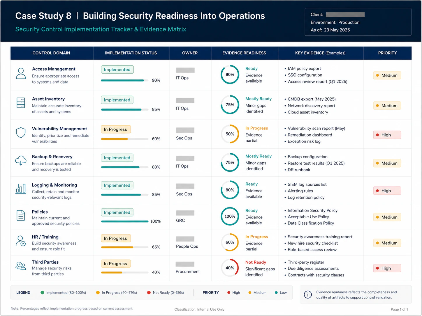 Security readiness operations matrix