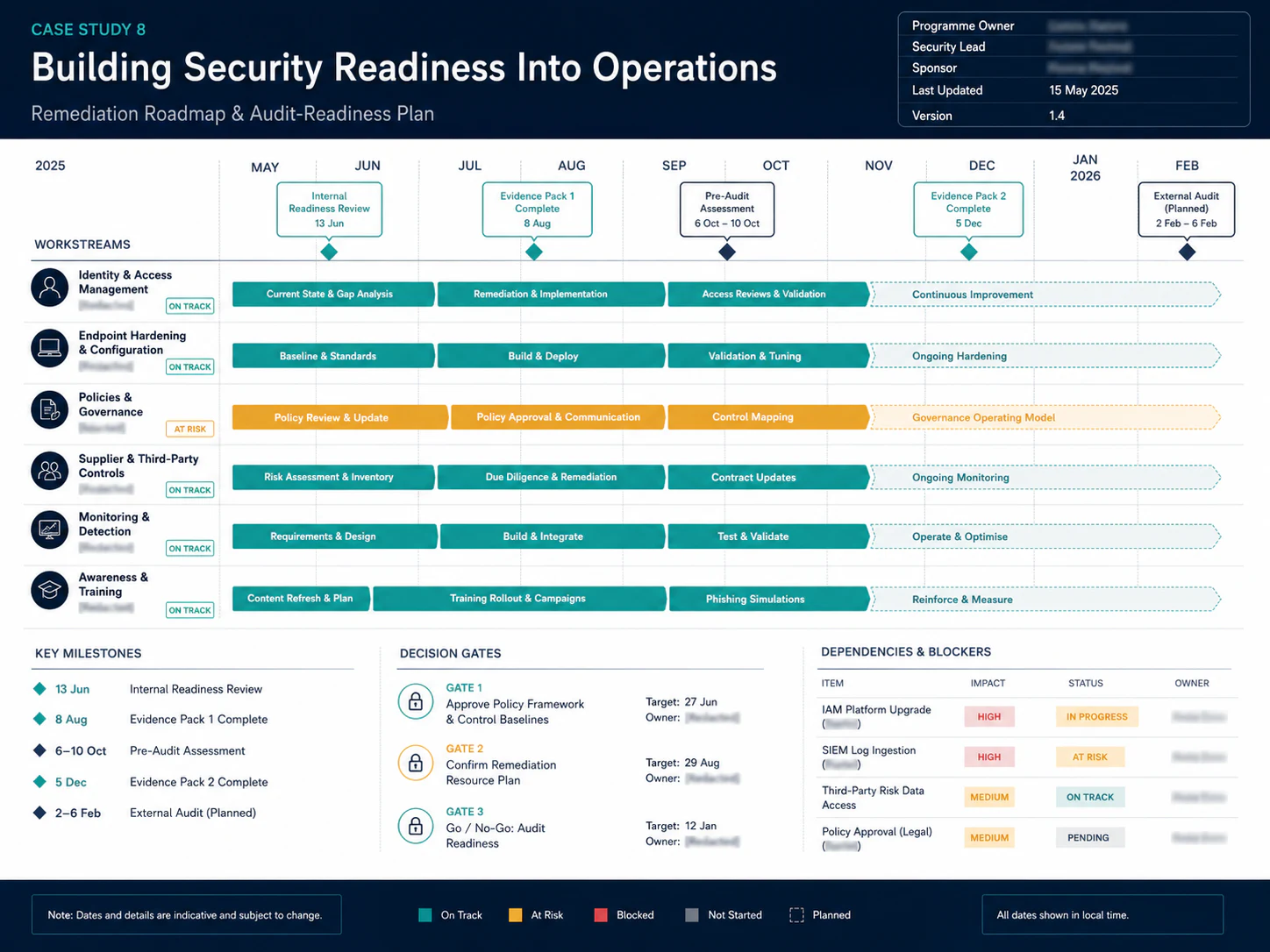 Security readiness roadmap dashboard