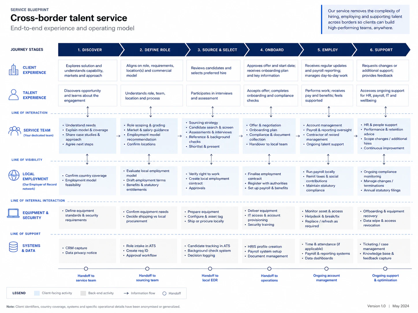 Cross-border talent service blueprint