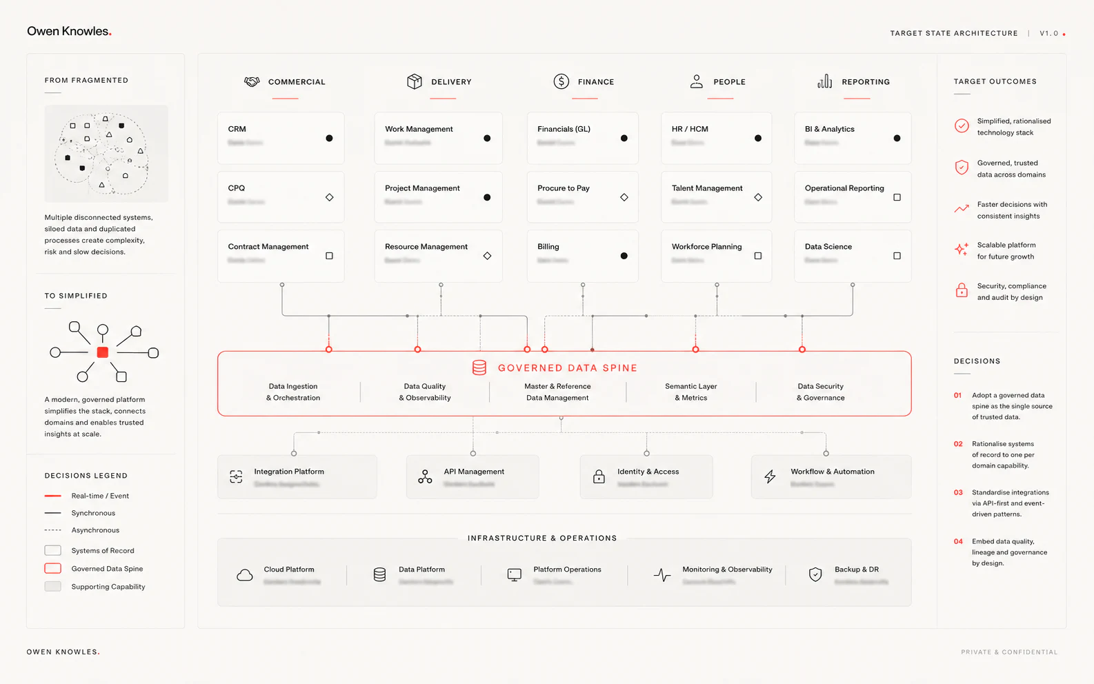 Target-state architecture blueprint