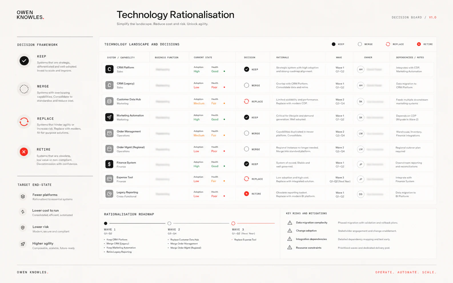 Technology rationalisation decision board