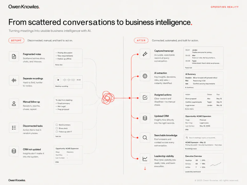 Meeting intelligence workflow diagram