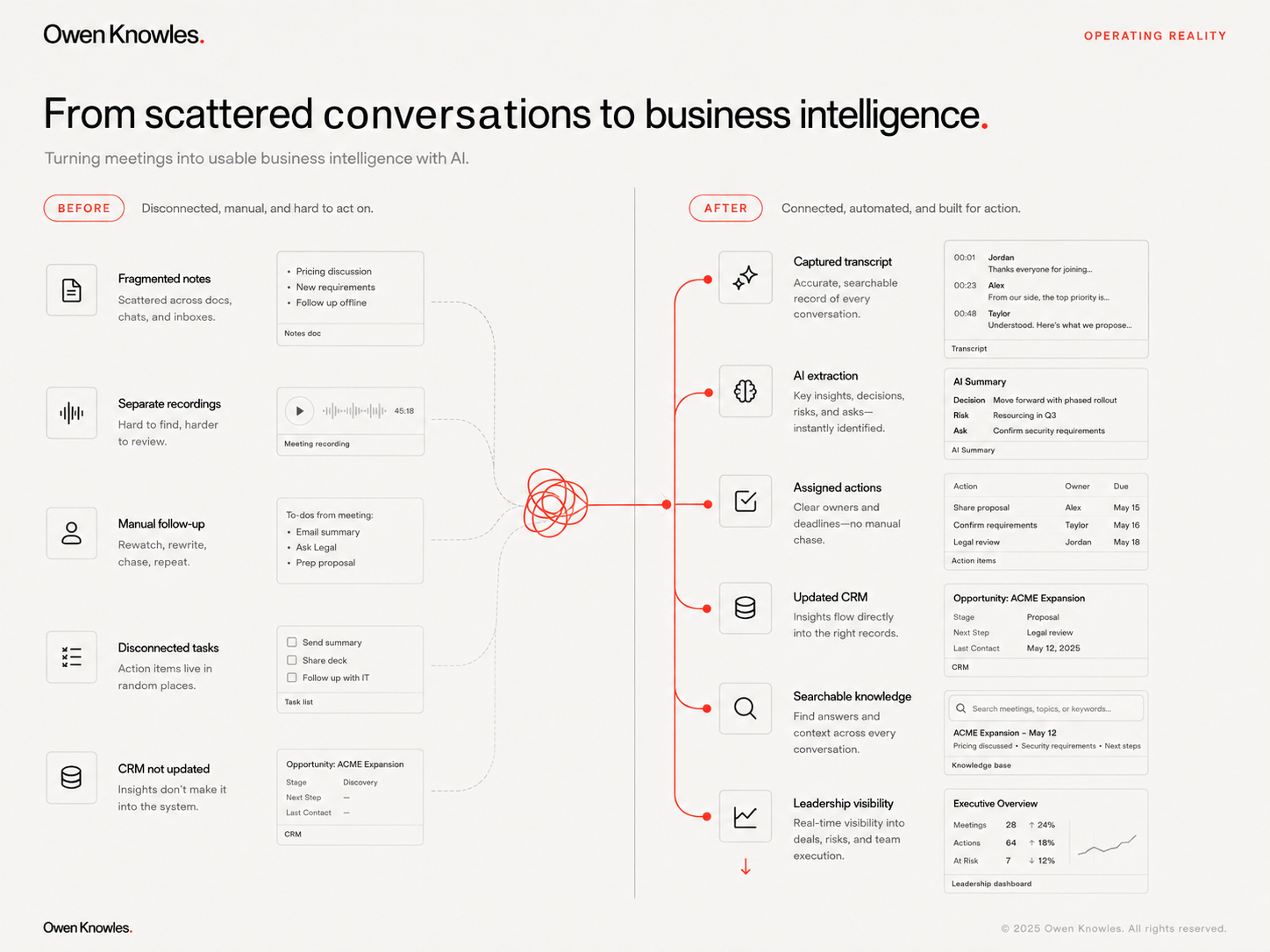Meeting intelligence workflow diagram